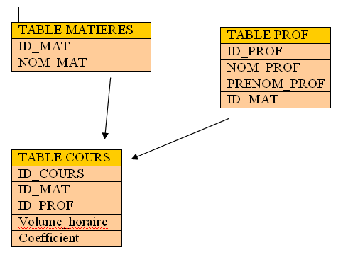 php/mysql Tables